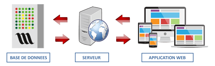 Applications Web connectées à WaveSoft